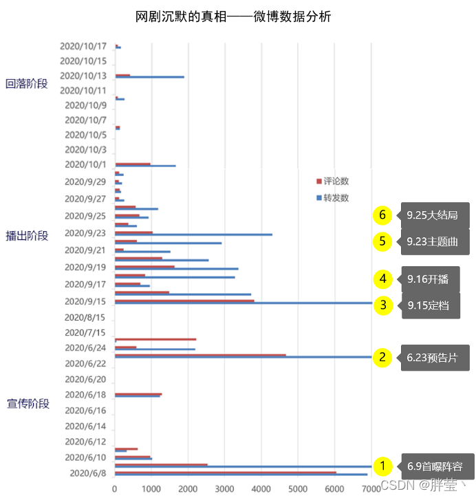 图3.1 官方微博“网剧沉默的真相”微博数据分析结果