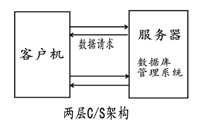 服务器-客户机