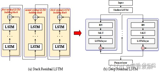 Fig.2 the schematic diagram of DRLSTM