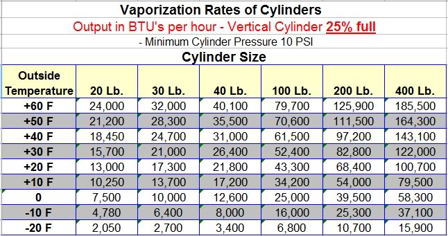 Propane Cylinder Filling Chart