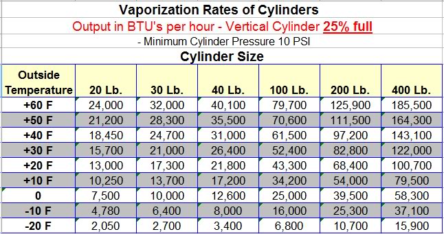 Propane Gas Pressure Chart