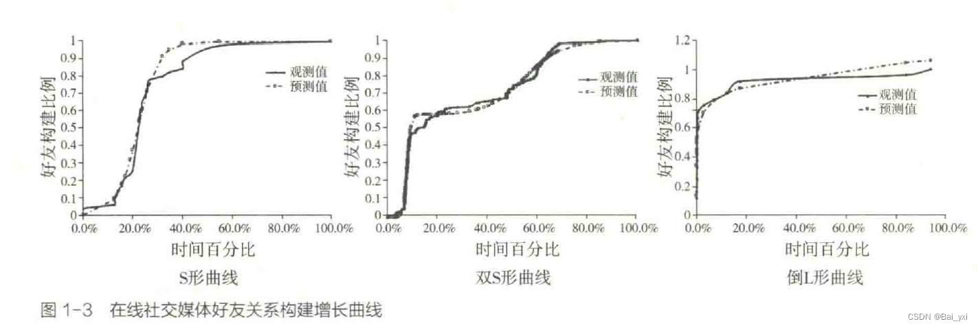 增长曲线