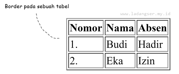 Border pada sebuah tabel html