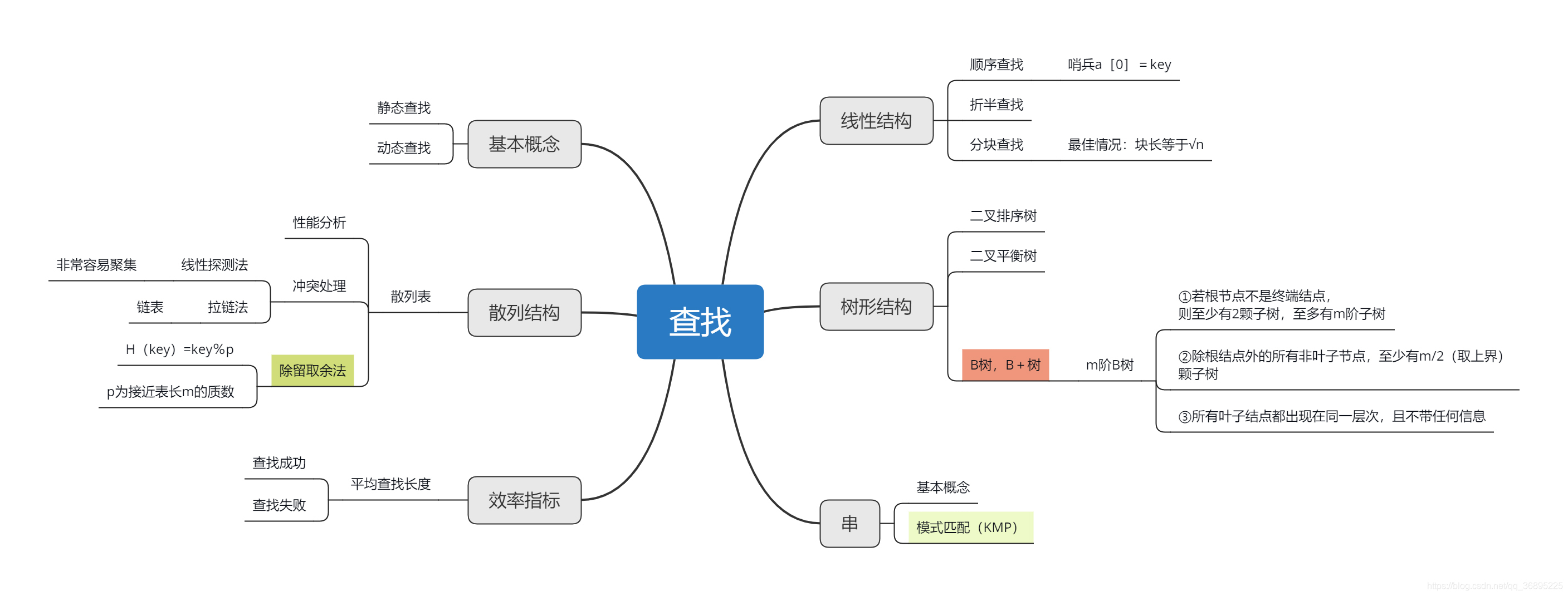 查找