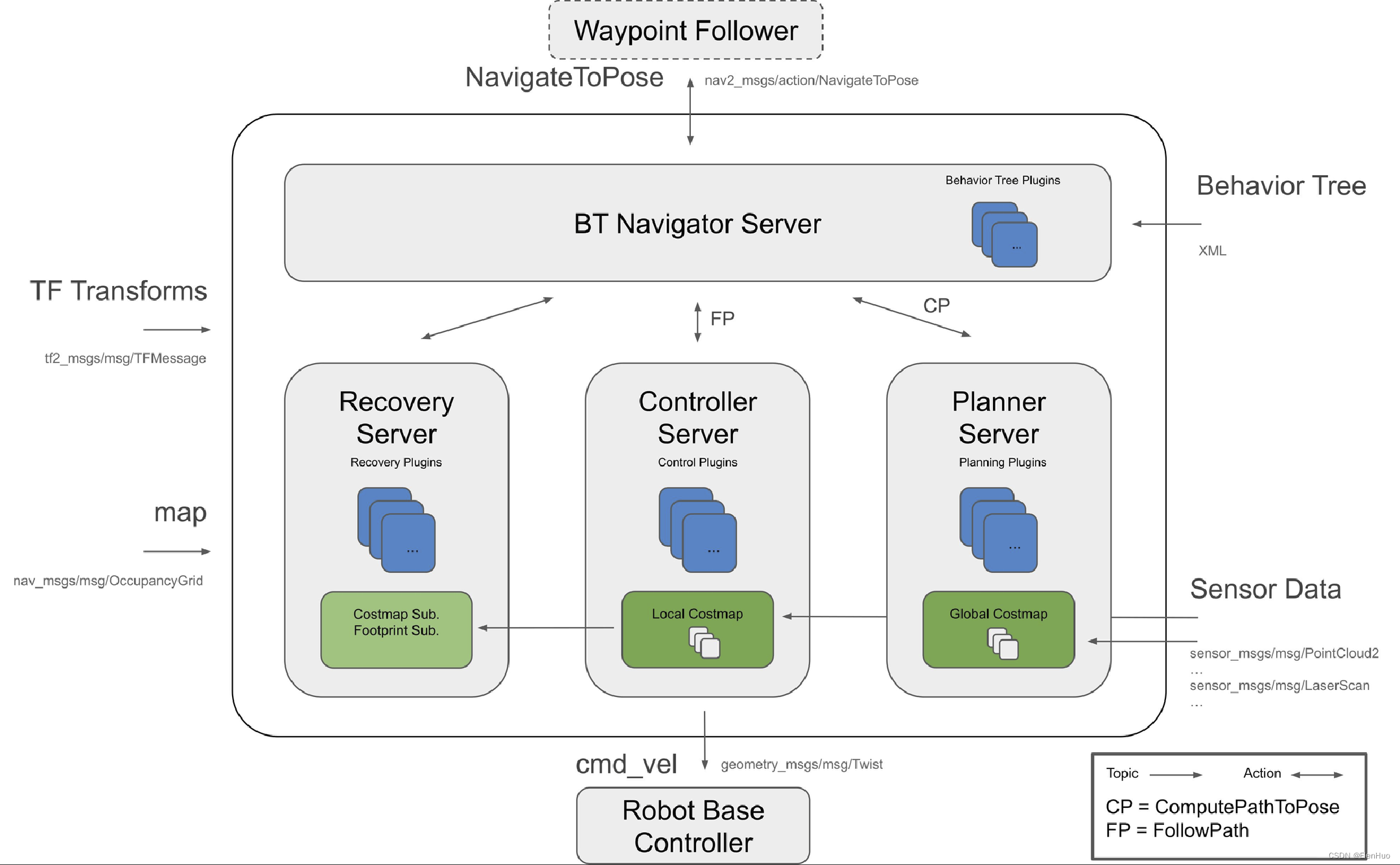 ROS2 navigation包的整体架构图