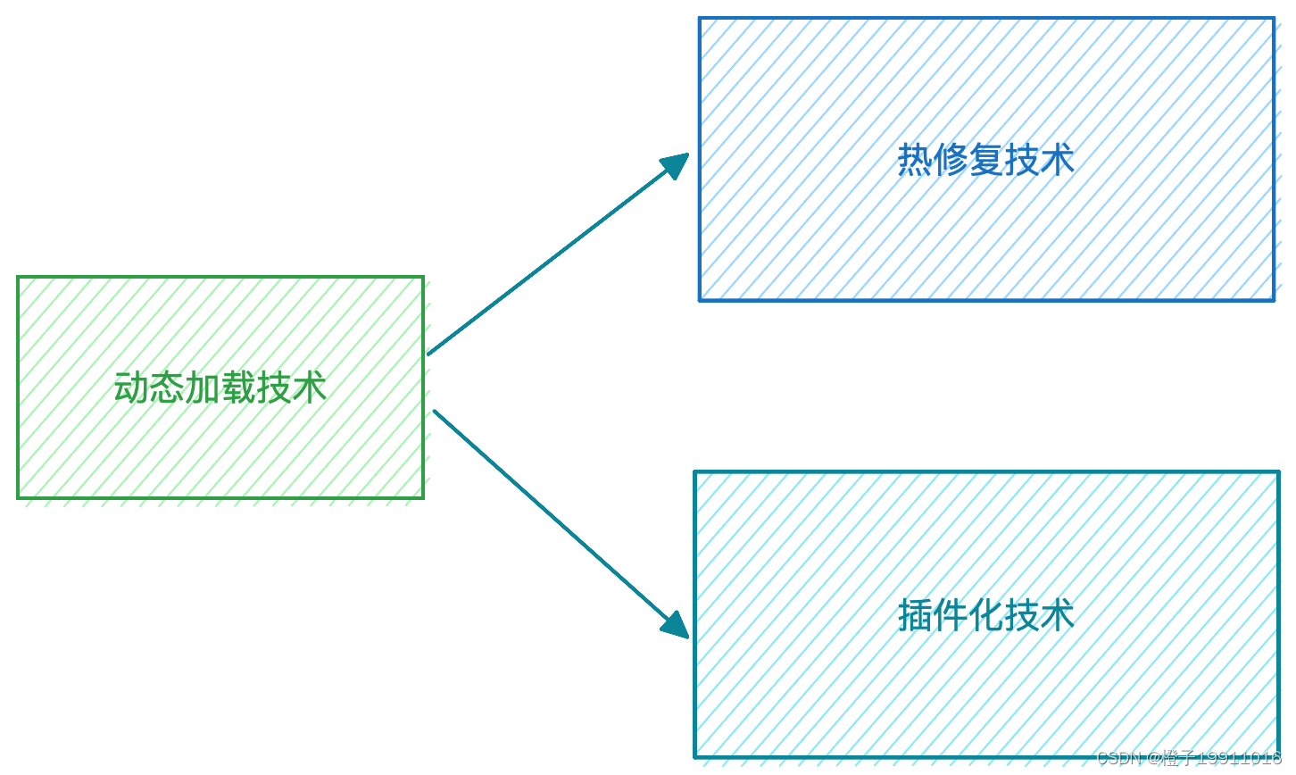 动态加载技术的派生技术