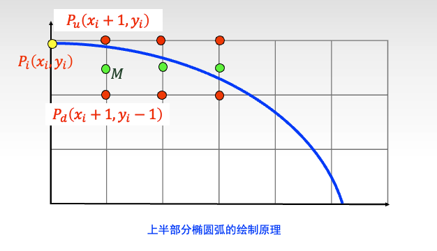 椭圆上半部分绘制原理