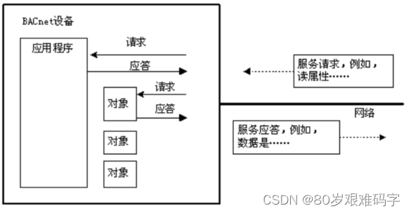 BACnet服务请求和应答