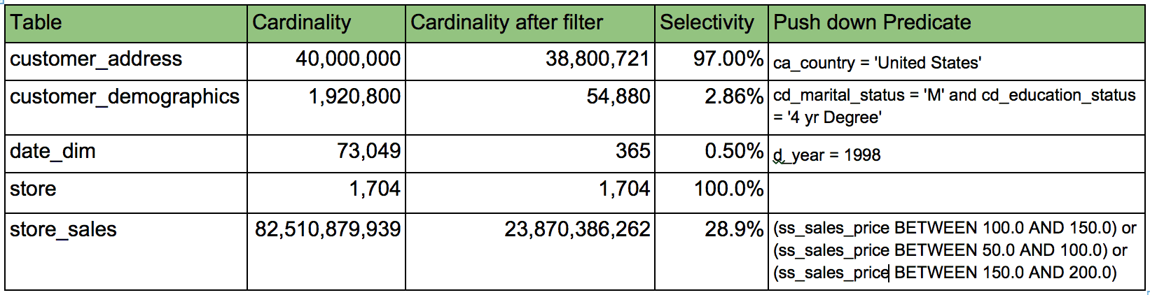 Table 5: table cardinality and selectivity after simplifying and pushing down the column predicates for Q48 with CBO ON