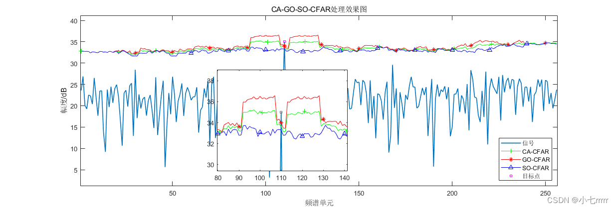 [外链图片转存失败,源站可能有防盗链机制,建议将图片保存下来直接上传(img-iCOpqqyN-1683428305173)(D:学习毫米波雷达实验代码整理版本CFAR算法仿真代码CM-VI-OS-ML算法在多目标检测中性能对比CA-GO-SO均匀杂波环境下单目标检测.png)]