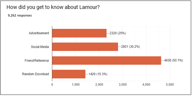 Love in time of Corona virus: Lamour takes the #1 dating spot in India titles