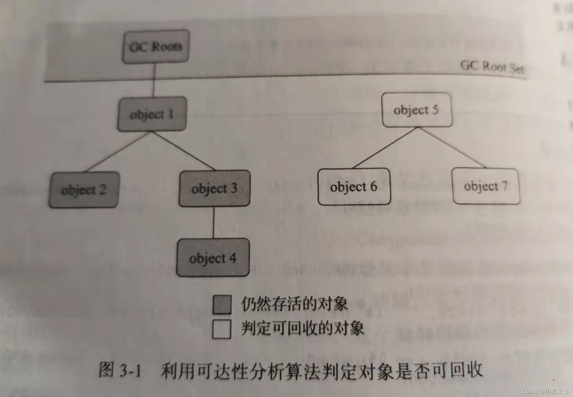[外链图片转存失败,源站可能有防盗链机制,建议将图片保存下来直接上传(img-3J6k90M6-1636792466508)(C:Users15921PicturesJVM可达性分析.jpg)]