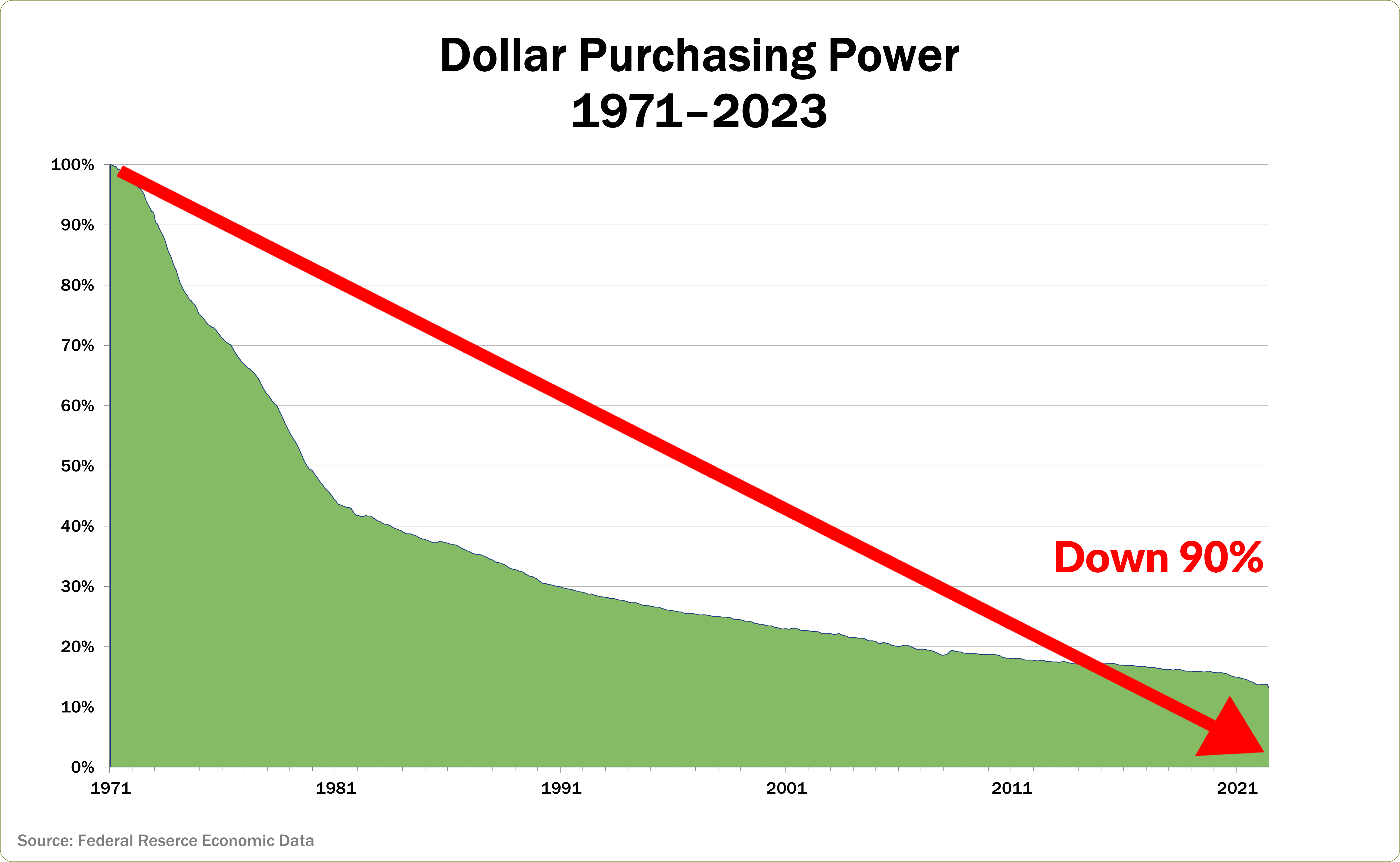 dollar purchase power