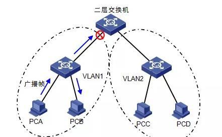 VLAN隔离广播