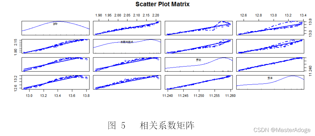 相关系数矩阵图，可以看到gdp分别与互联网综合发展水平，劳动力和资本之间的关系