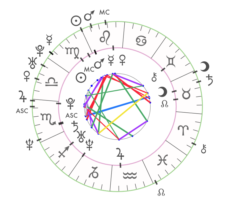 River Phoenix Natal Chart