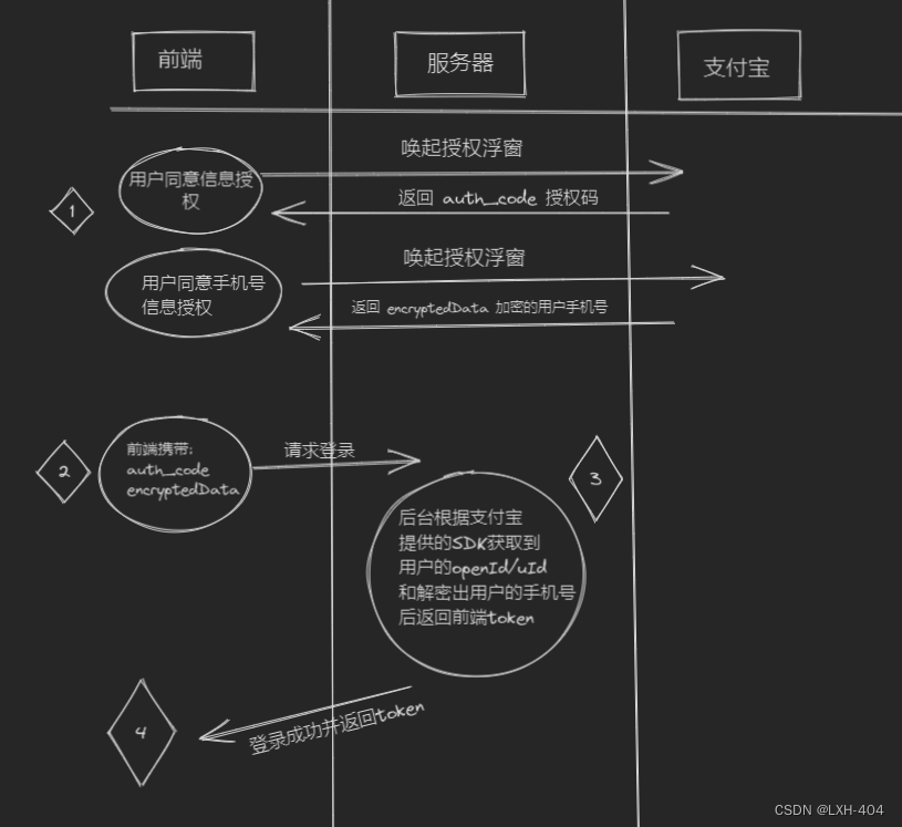 支付宝小程序登录流程图