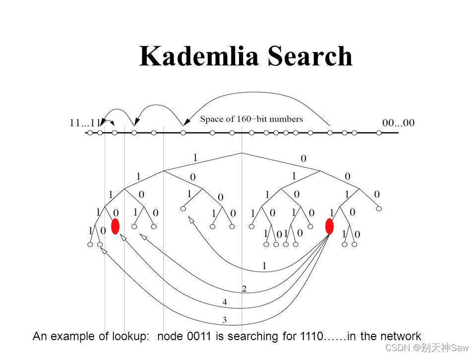 Kademlia Search