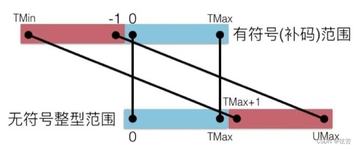 有符号&无符号