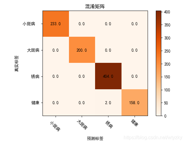 混淆矩阵绘制效果图