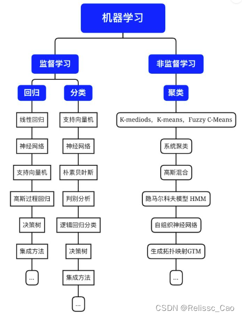 监督学习与非（无）监督学习的实例对比