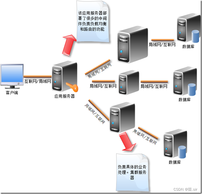 业务服务集群的分布式C/S结构