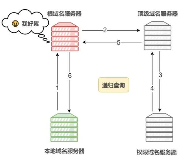 递归查询描述