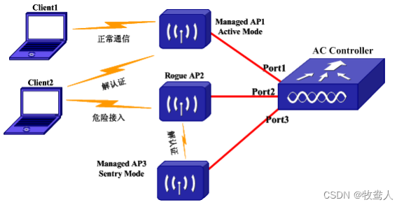 Rogue AP 反制功能案例