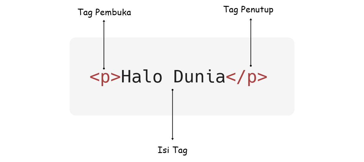 Pengenalan Tag HTML