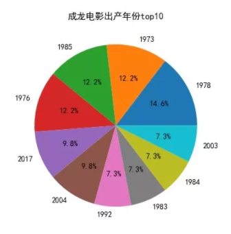 出产电影年份