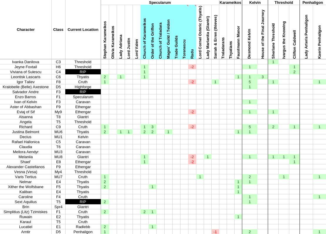 Reputation table
