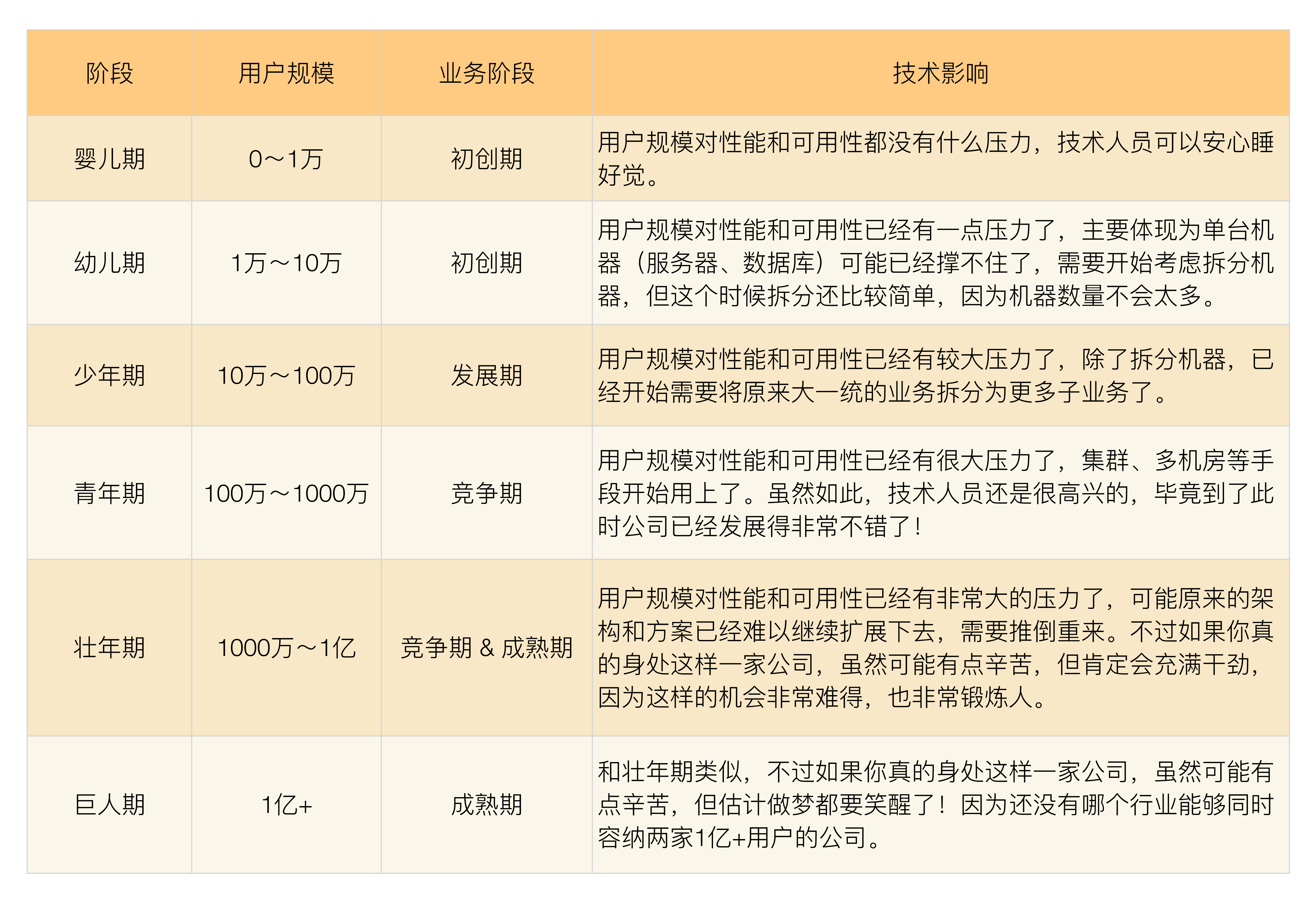业务发展阶段图