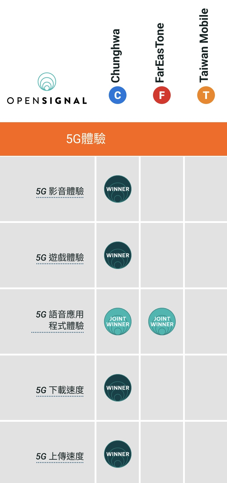 圖 Open Signal台灣三大電信網速報告