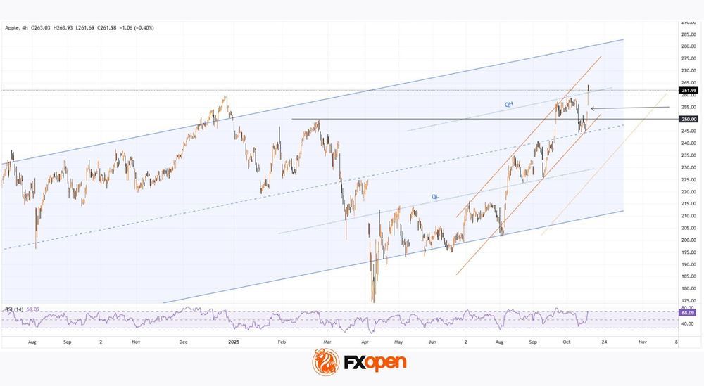 Daily Market Analysis By FXOpen in Fundamental_iQgBDche_o