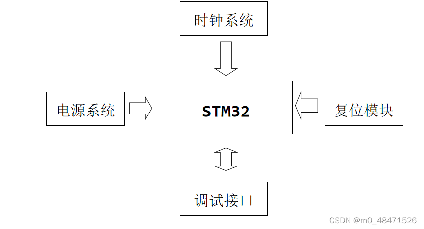 STM32的最小系统框图