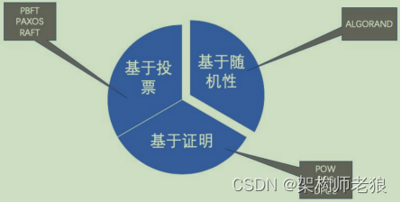 共识机制分类