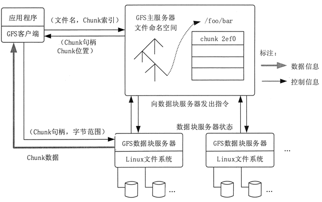 CFS的系统架构