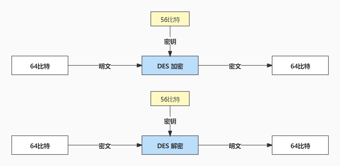 DES算法