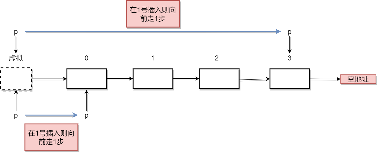 虚拟节点
