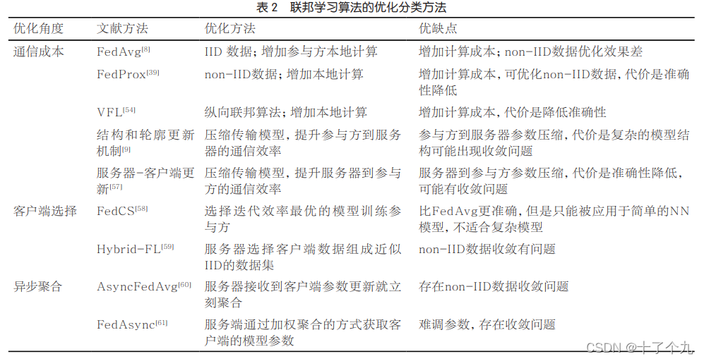 优化角度的联邦学习算法分类
