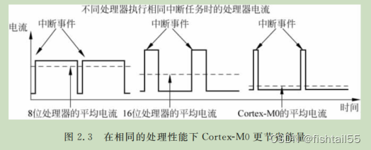 更多的时间能进入休眠