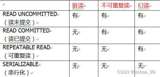 隔离级别