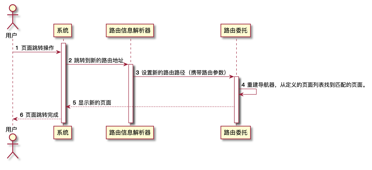 2.0路由时序