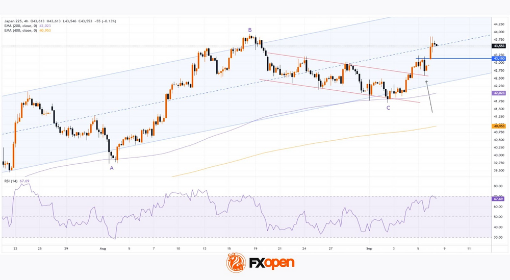 Daily Market Analysis By FXOpen in Fundamental_ef8OJCeH_o