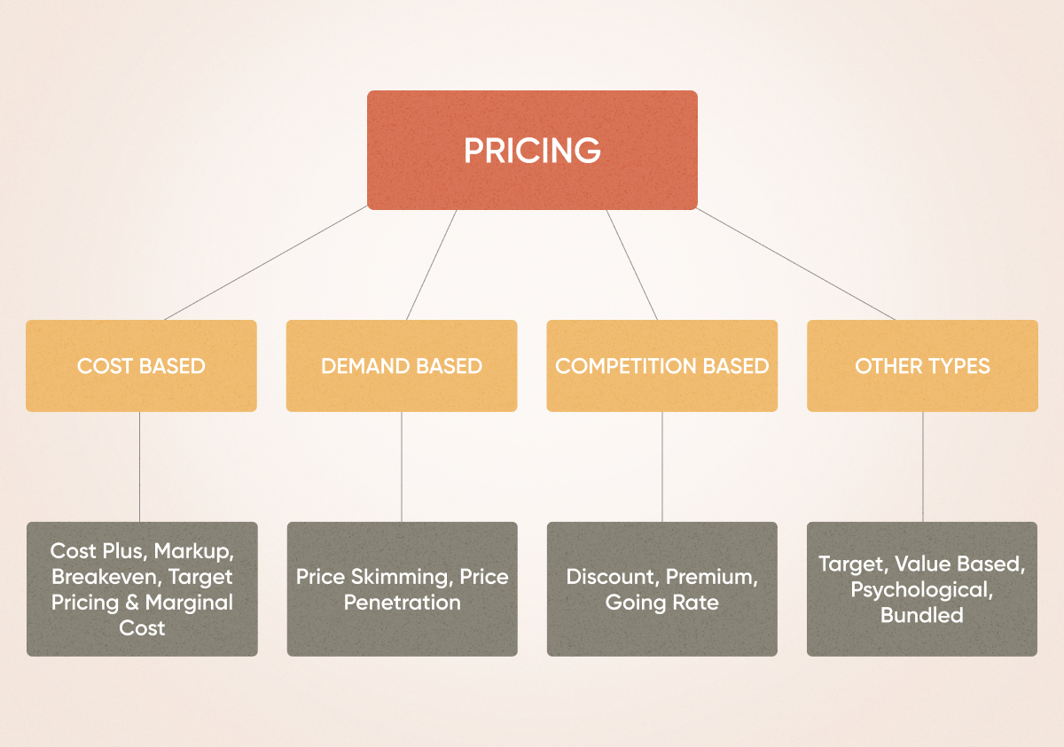 Pricing techniques