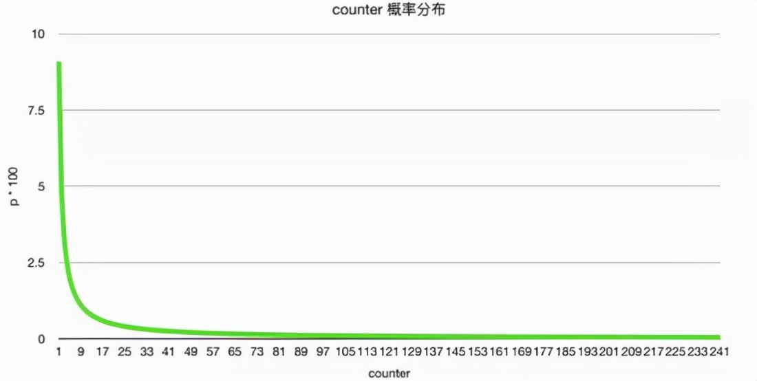 阅读 redis 源码，学习缓存淘汰算法 W-TinyLFU