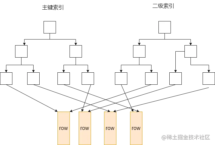非聚簇索引的主键索引和二级索引.drawio.png