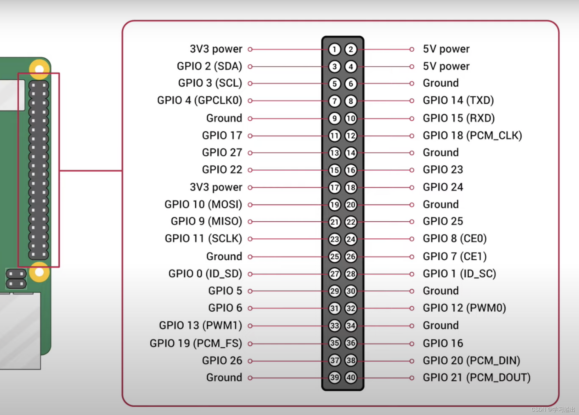 Raspberry pi Pin Out