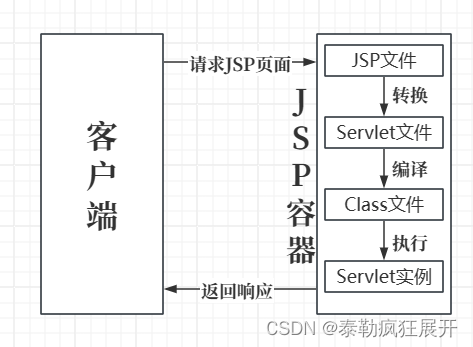 JSP 运行过程