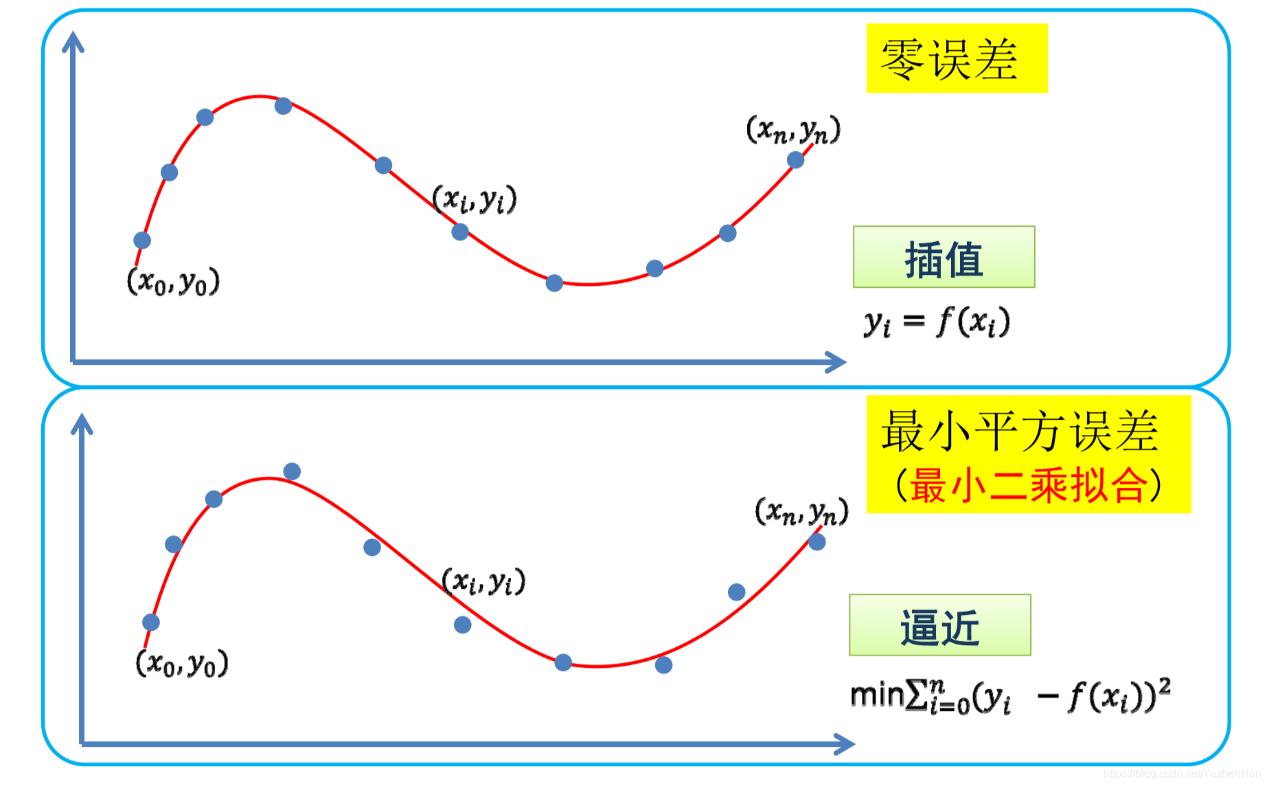 插值和逼近